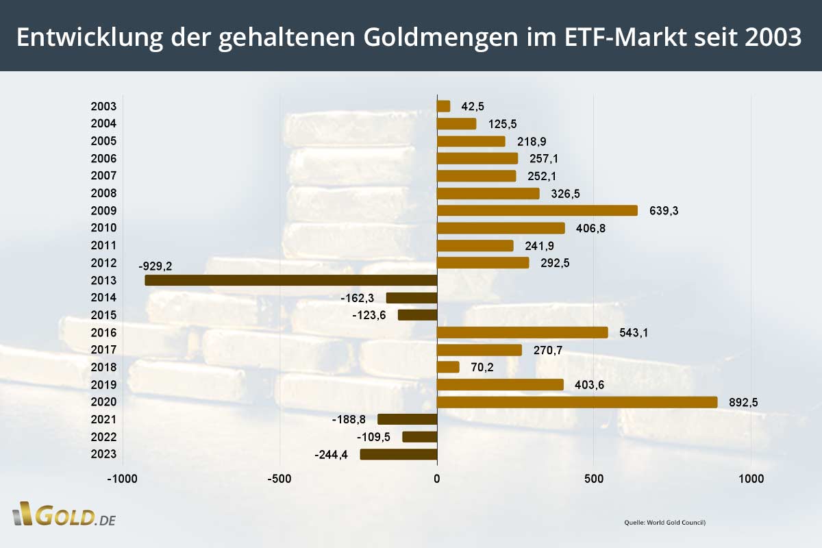 Entwicklung der gehaltenen Goldmengen im ETF-Markt seit 2003