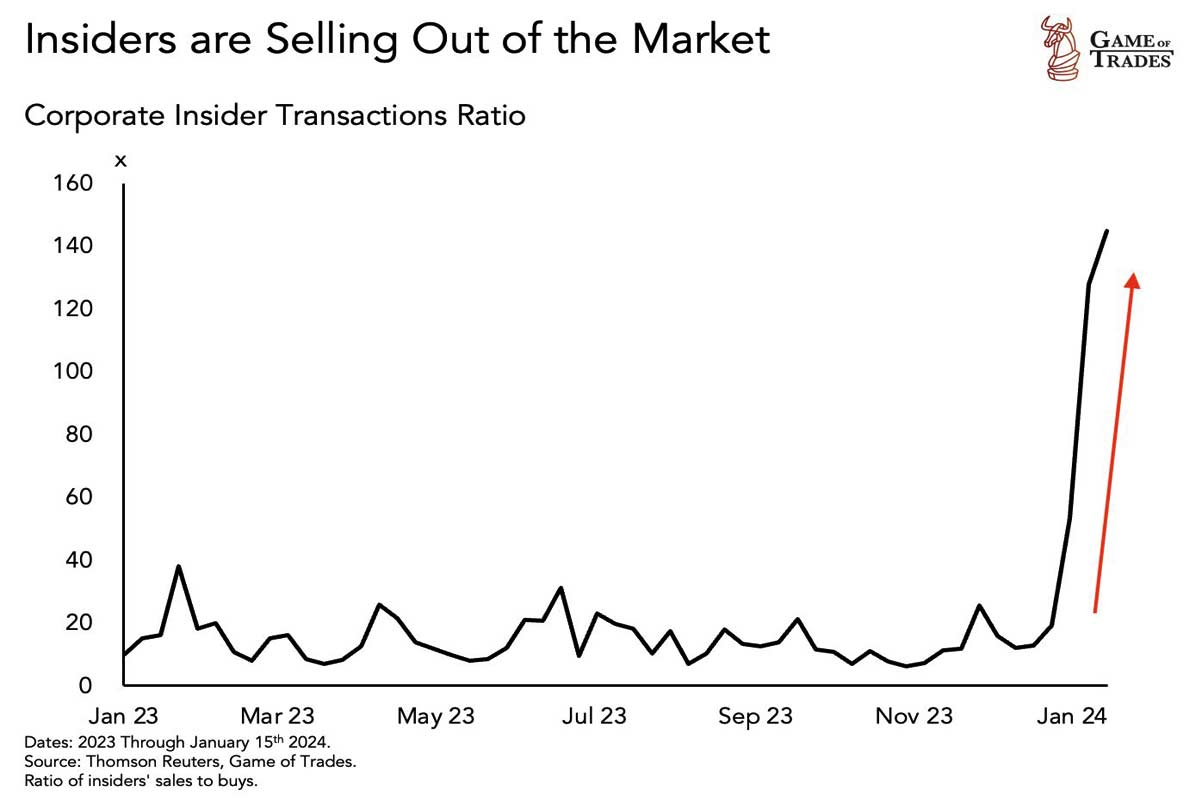 Diagramm zeigt einen starken Anstieg im Verhältnis von Insider-Transaktionen, was auf einen Verkaufstrend hinweist (Jan 2023 - Jan 2024).