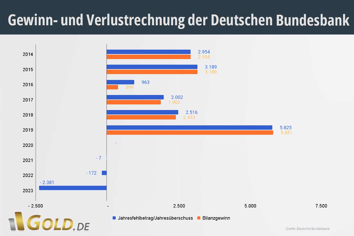 Gewinn- und Verlustrechnung der Deutschen Bundesbank