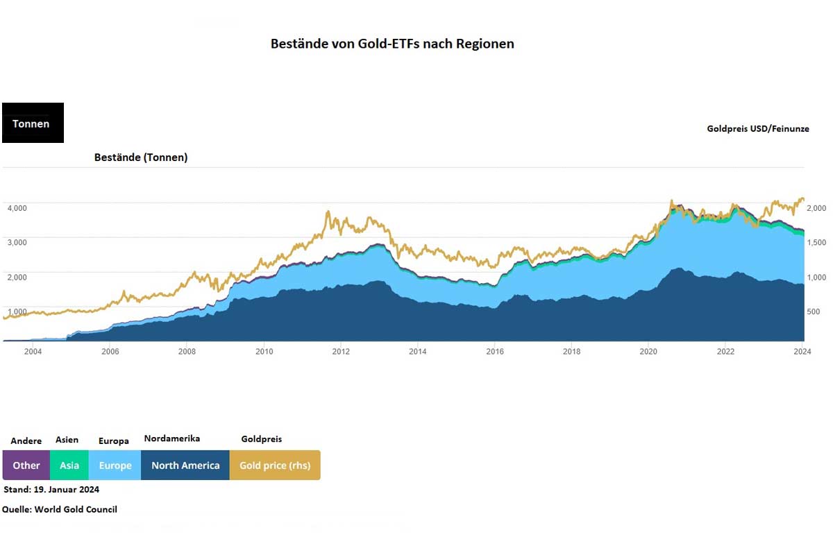 Bestände von Gold-Etfs nach Regionen