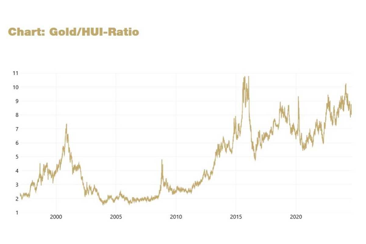 Gold/HUI-Ratio