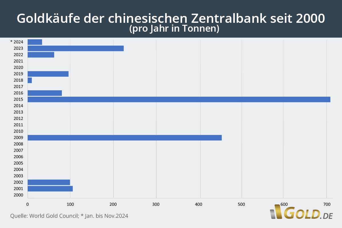 Goldkäufe der chinesischen Zentralbank seit 2000