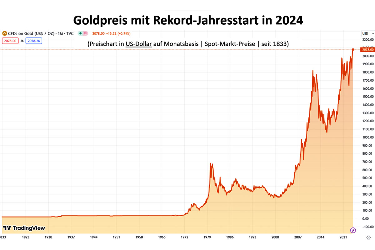 Gold Mit Rekord-Jahresstart