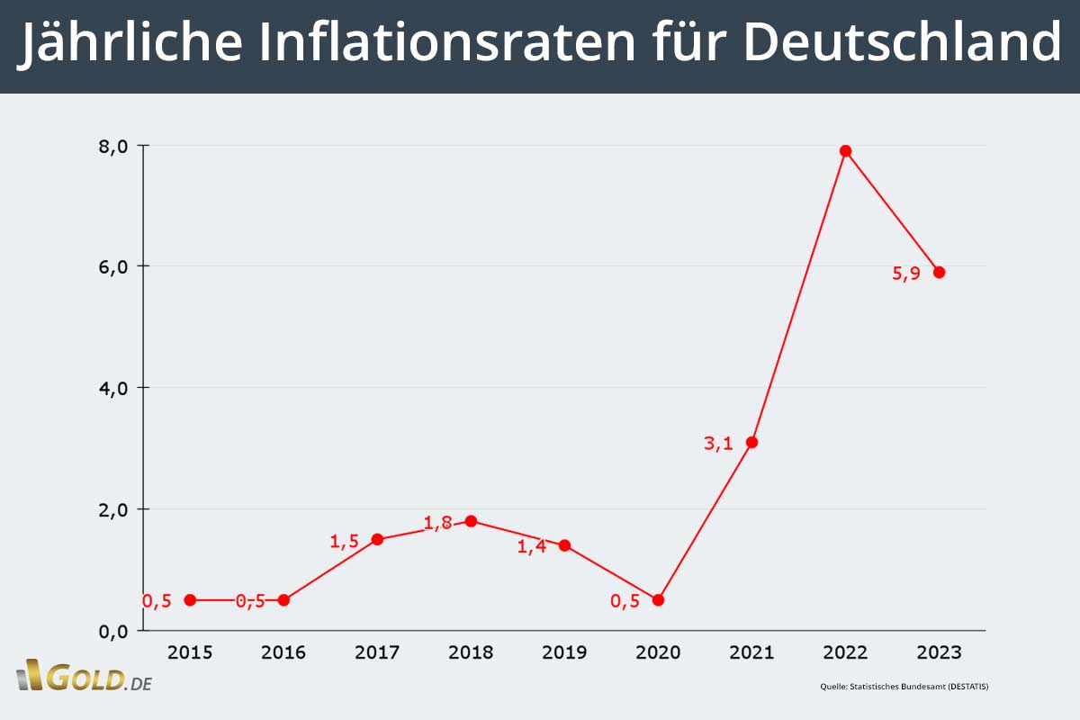 Statistisches Bundesamt Meldet Für 2023 Sinkende Inflation