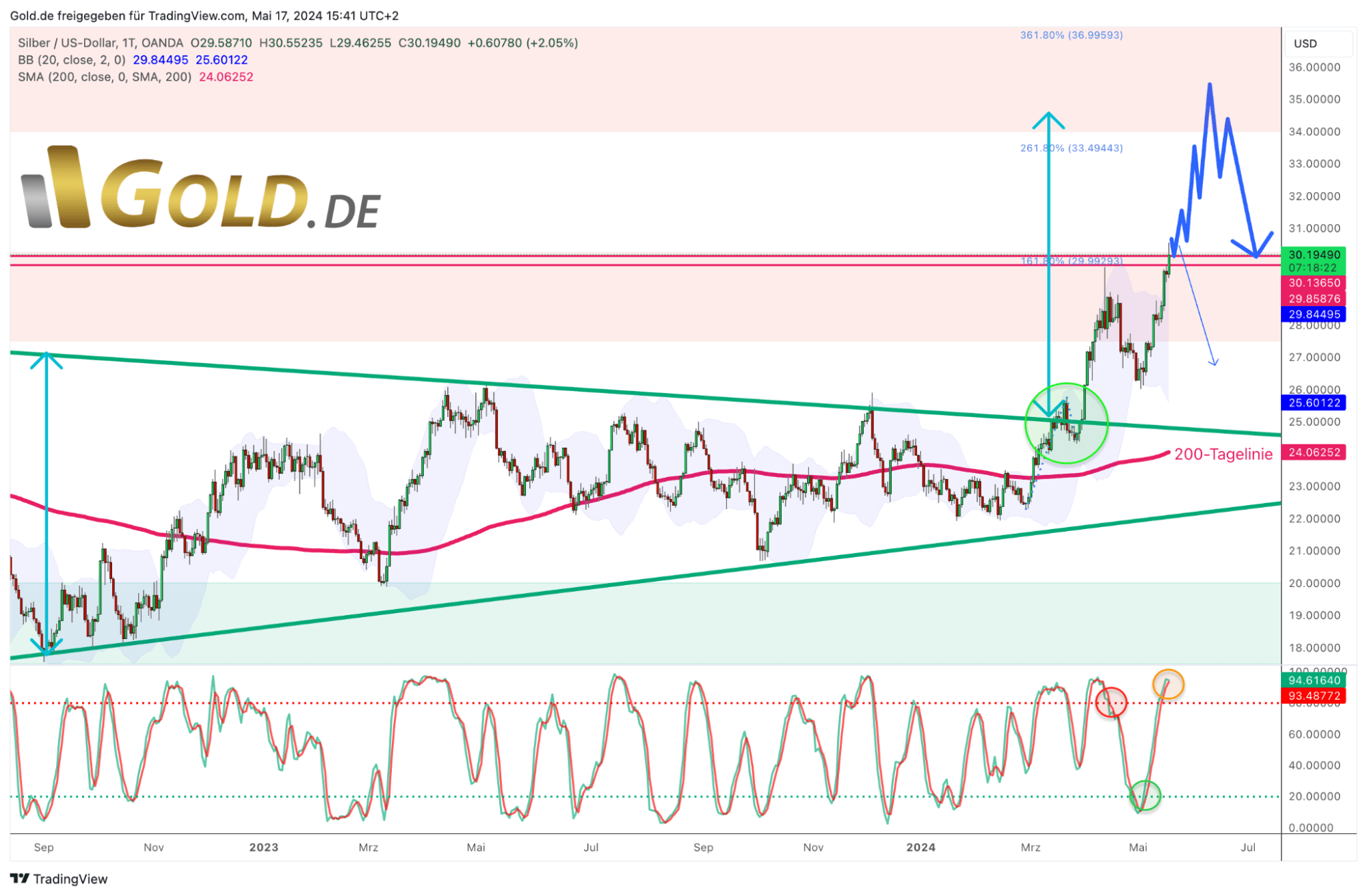 Silber in US-Dollar, Tageschart vom 17. Mai 2024. Quelle: Tradingview