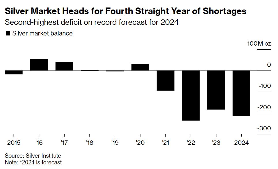 Silbermarkt seit 2021 im Angebotsdefizit. Quelle Silver Institute