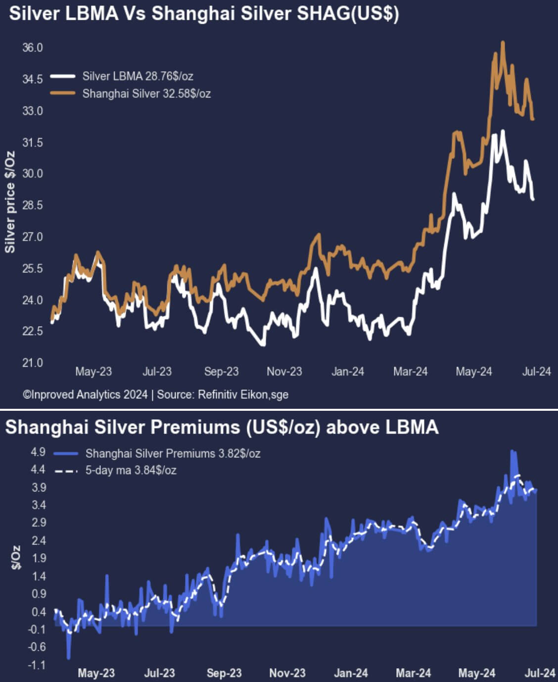 Differenz Silber Spot in Prozent LBMA & Shanghai, vom 27.Juni 2024