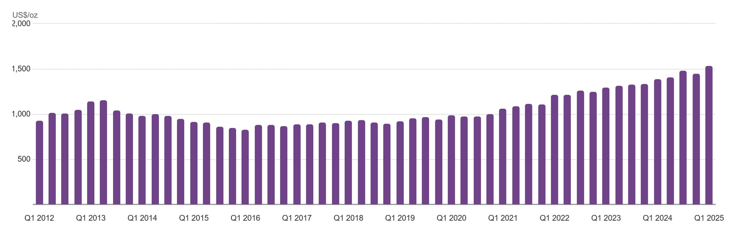 AISC-Forderkosten 2025