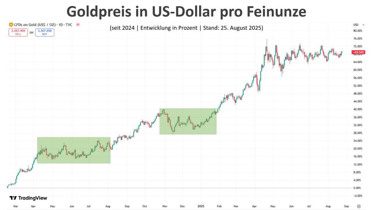 Goldpreis Konsolidierungsphasen von 2024 bis 2025