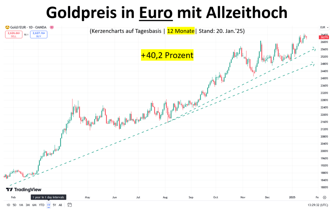 Gold in EUR Allzeithoch
