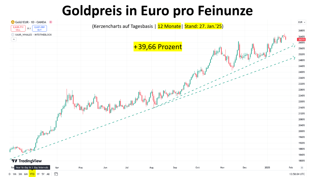 Gold in Euro mit Allzeithoch