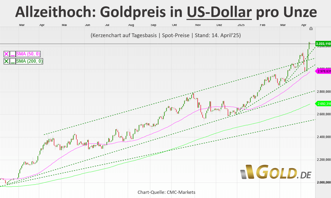 Goldpreis in USD am 14. April 2025