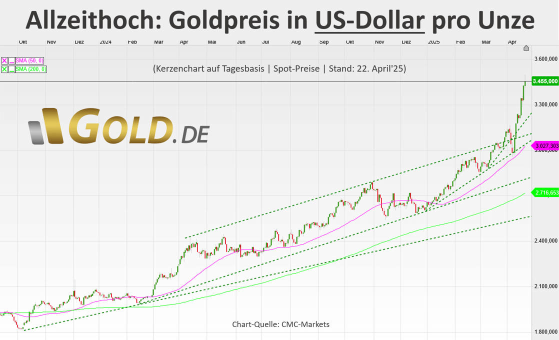 Goldpreis Allzeithoch in US-Dollar 22.04.2025