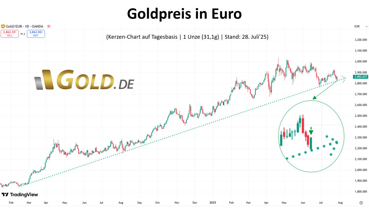 Goldpreis in Euro 28.07.25