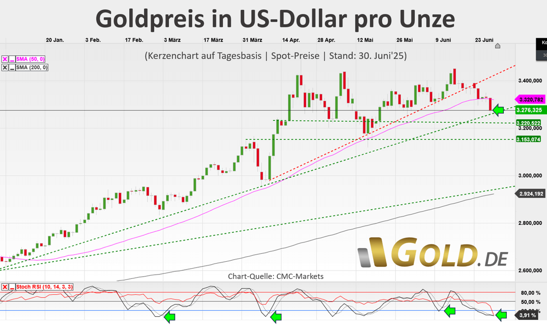 Goldpreis in US-Dollar mit Stochastik