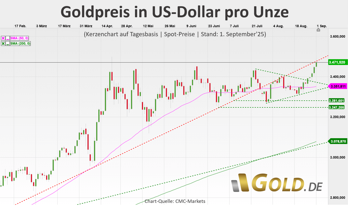 Goldpreis in US-Dollar p. oz