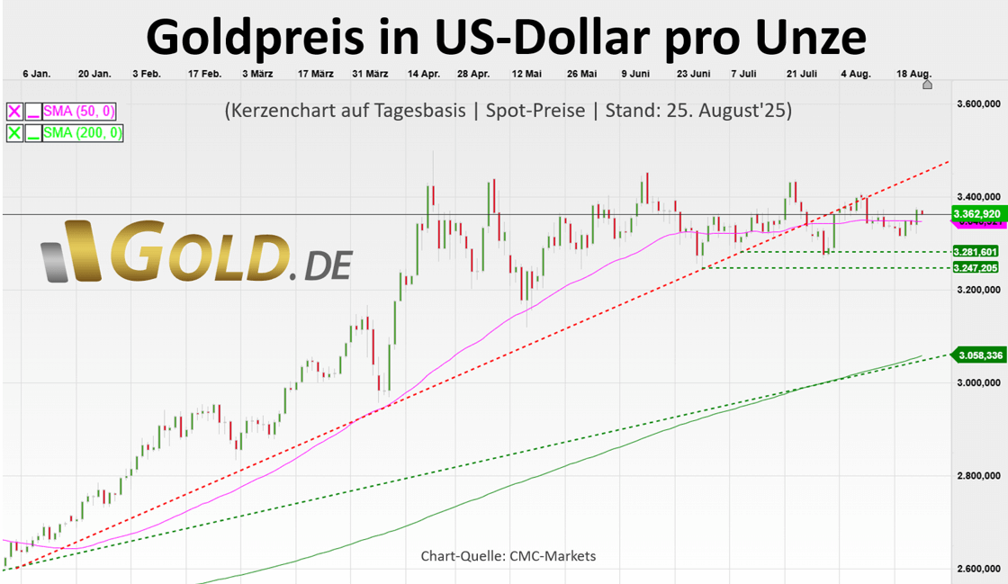 Goldpreis in US-Dollar