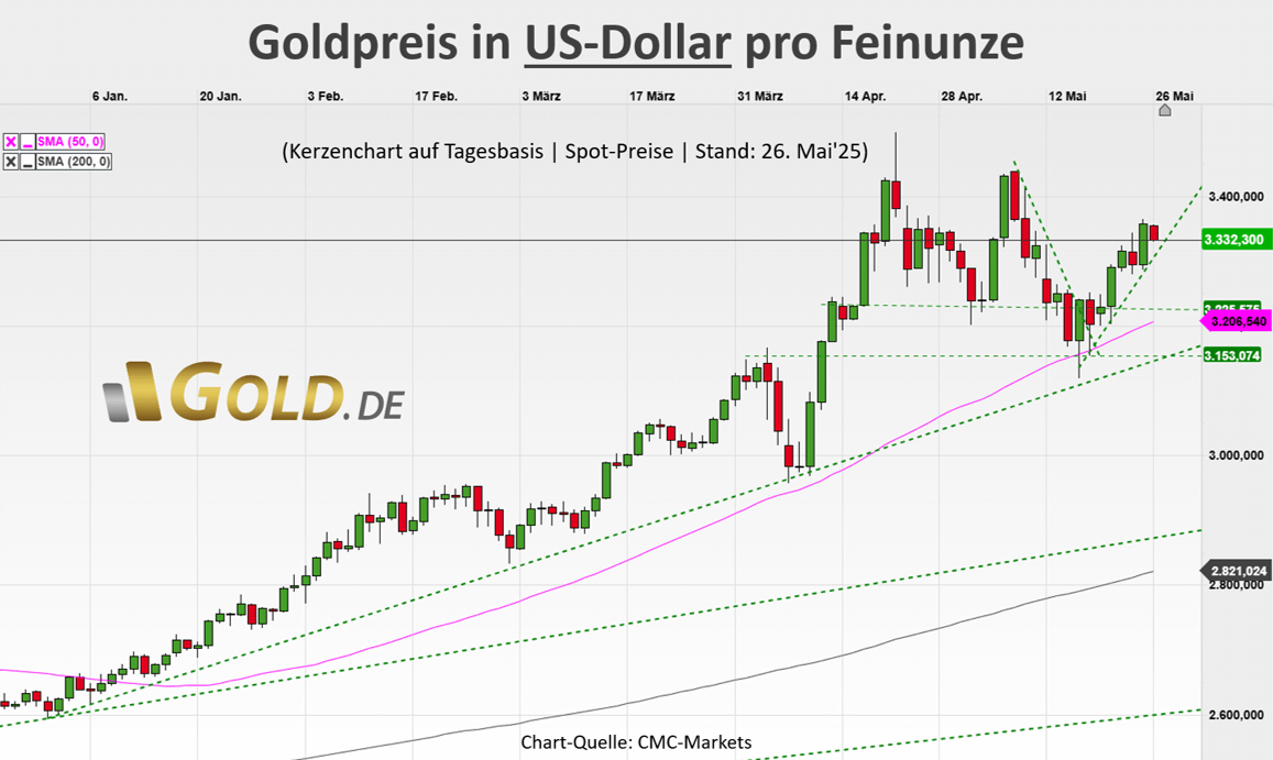 Goldpreis in US-Dollar am 26. Mai 2025