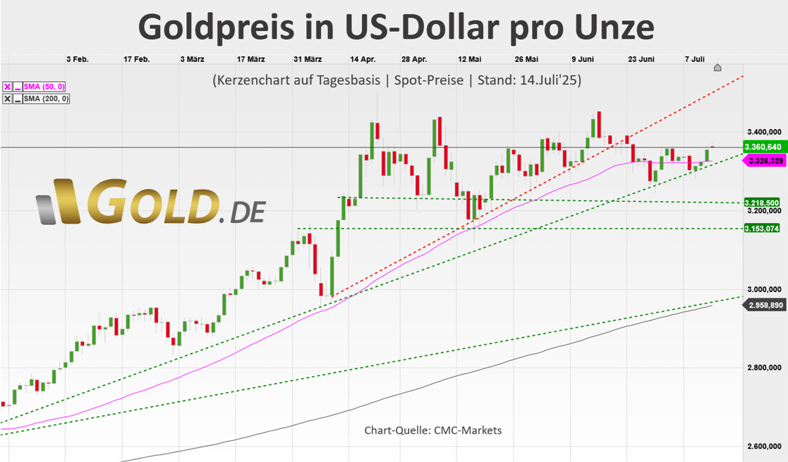 Goldpreis in USD pro Unze 14. Juli 2025