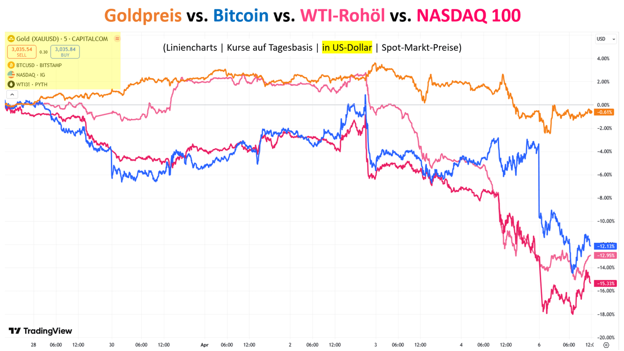 Märkte im Börsencrash im Vergleich