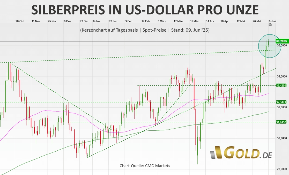 Silebrpreis am 09. Juni 2025
