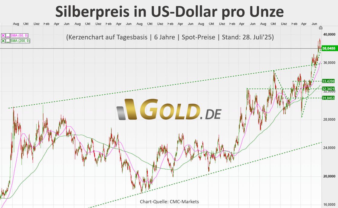 Silberpreis in US-Dollar