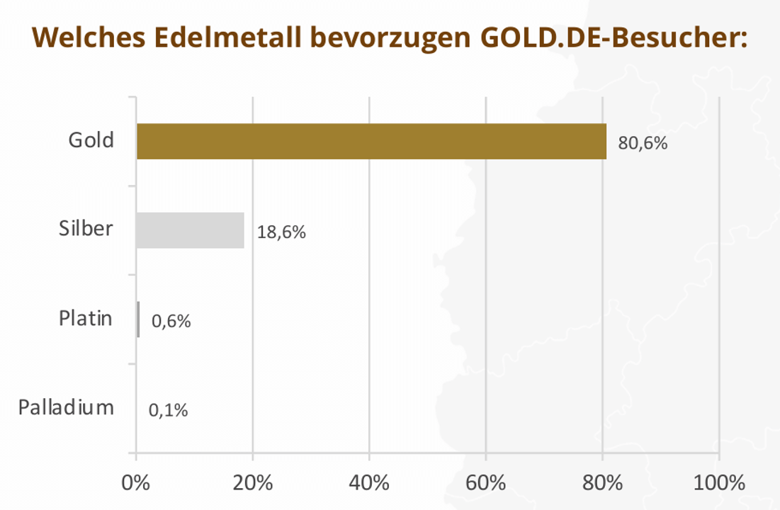 Welchse Edelmetall bevorzugen GOLD.DE Nutzer?