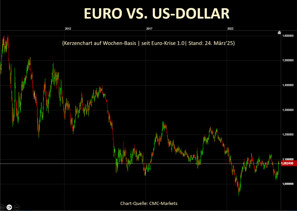 Euro vs. Dollar
