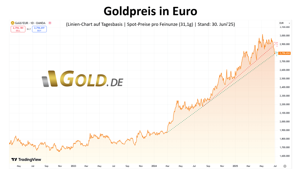 Goldpreis in Euro