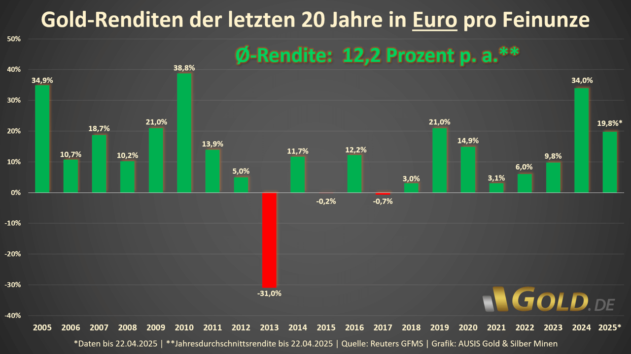 Goldrenditen in Euro Stand 22.04.2025