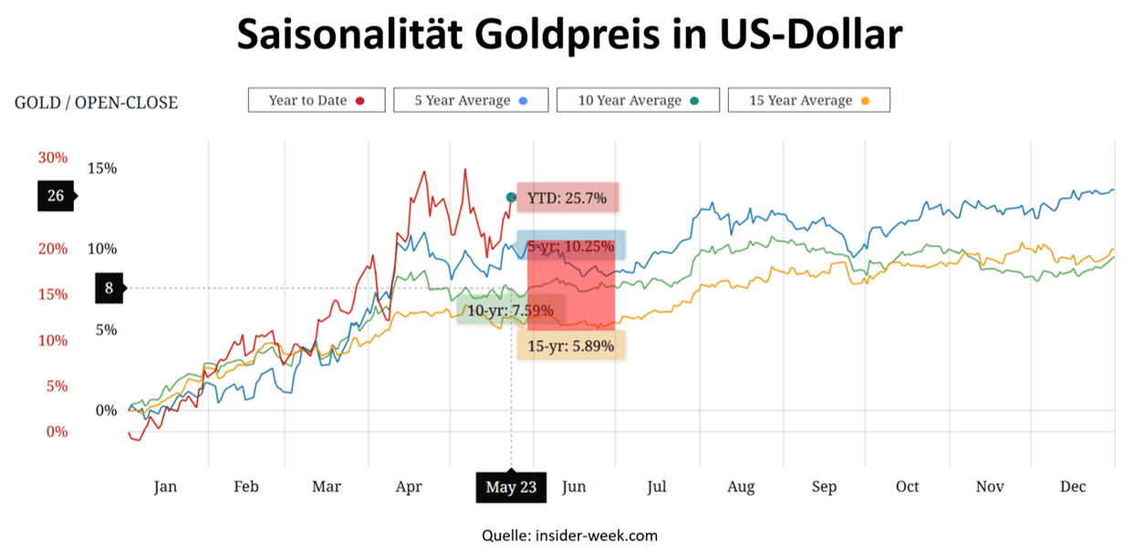 Saisonalität Goldpreis 2025