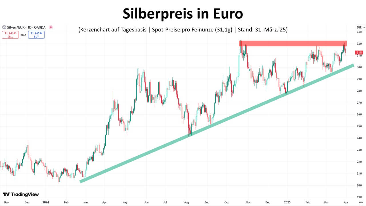 Silberpreis in Euro 31. März 2025