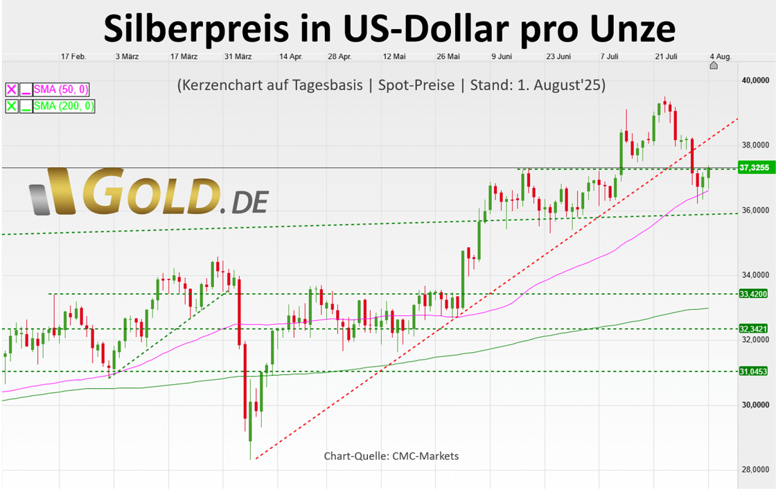 Silberpreis in US-Dollar am 01. August 2025