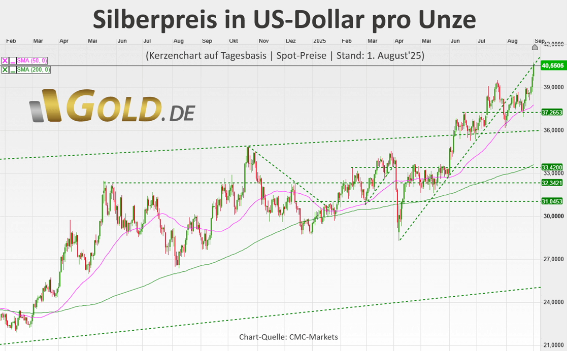 Silberpreis in US-Dollar p. oz