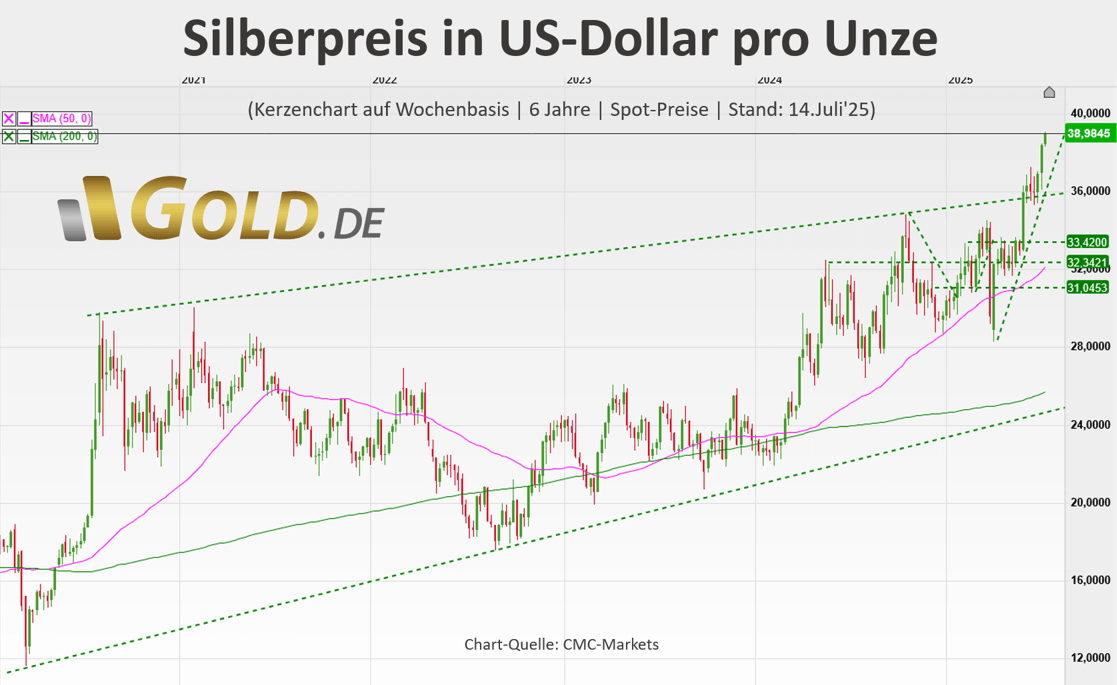 Silberpreis in USD am 14. Juli 2025