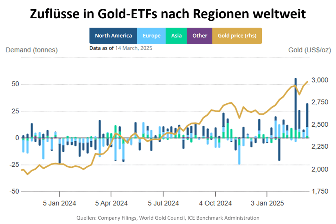 Zuflüsse in Gold-ETFs weltweit, Stand: 14.03.2025