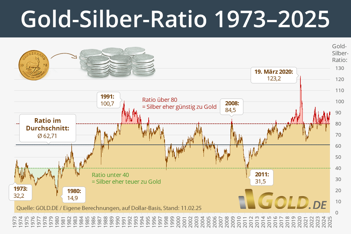 Gold-Silber-Ratio