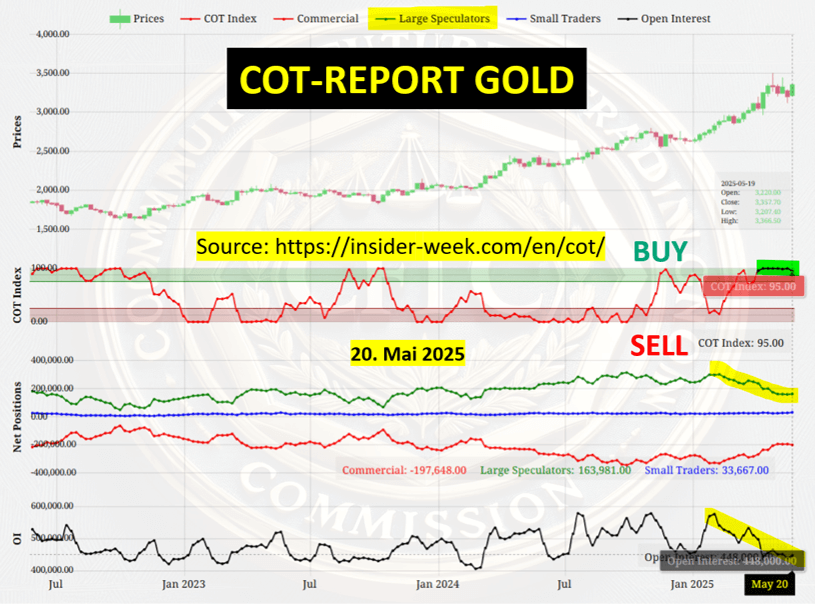 COT-Report Gold am 20. Mai 2025
