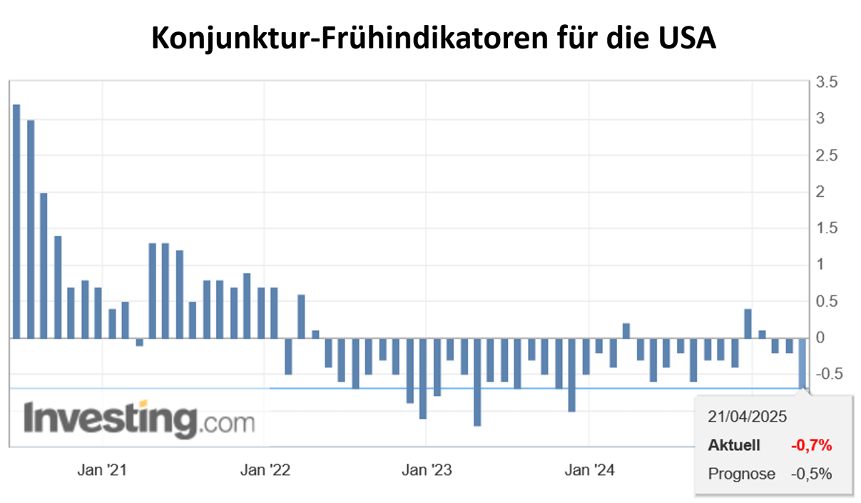 Frühindikatoren USA 21.04.2025