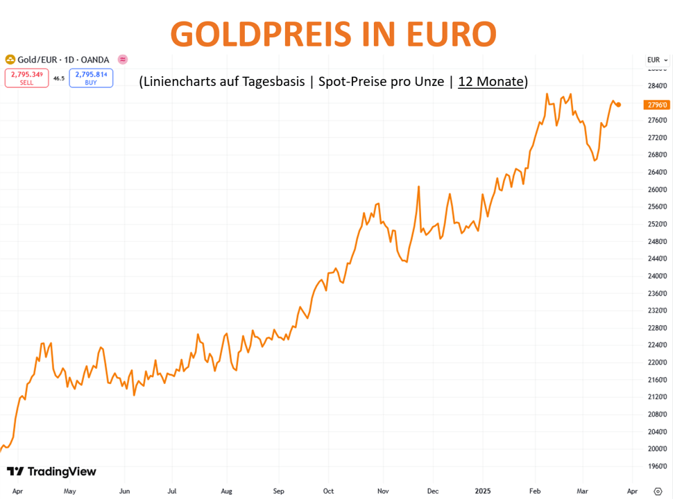 Gold in Euro 24. März 2025