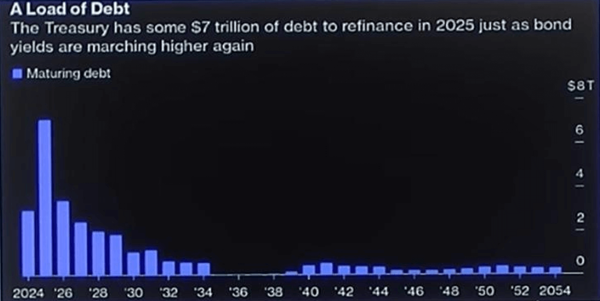 Refinanzierungsbedarf USA 2025