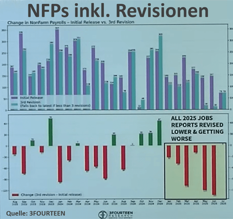 Arbeitsmarktzahlen mit massiven Revisionen