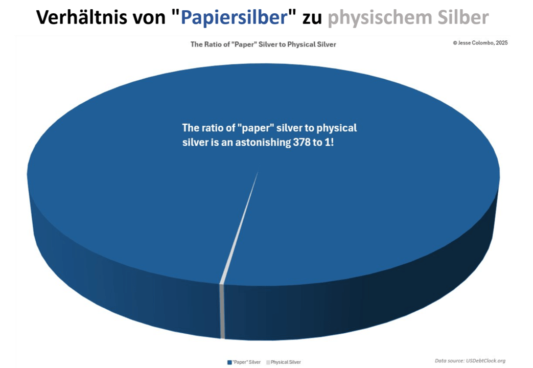Verhältnis von physischem Silber und Papiersilber