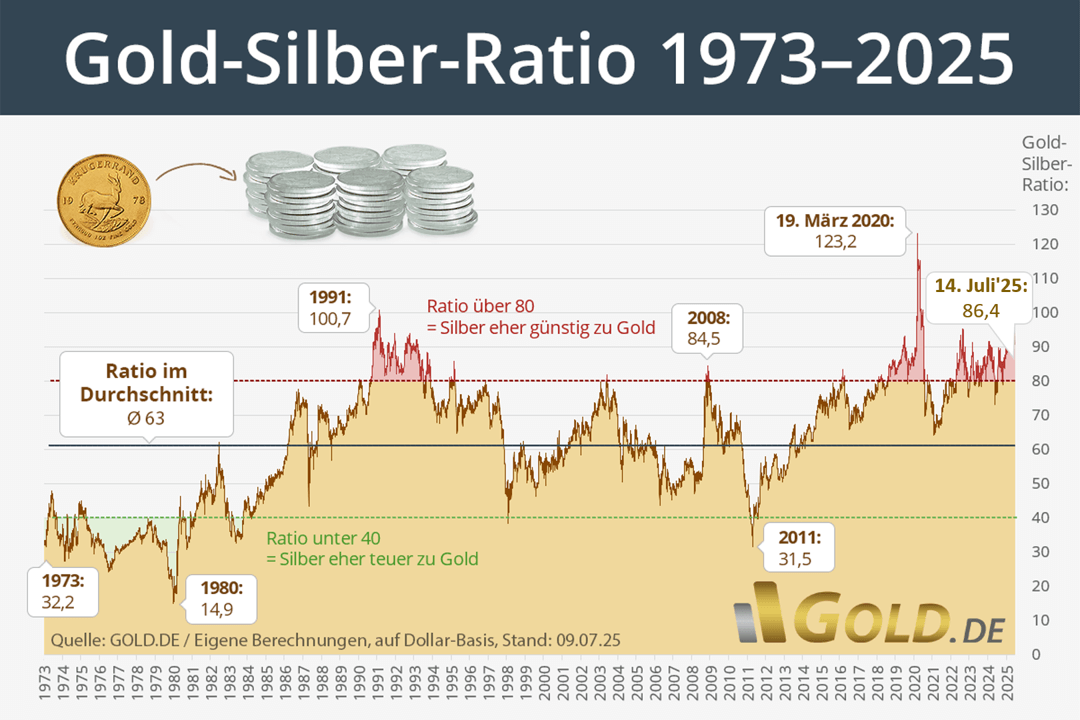 Gold-Silber-Ratio am 14. Juli 2025