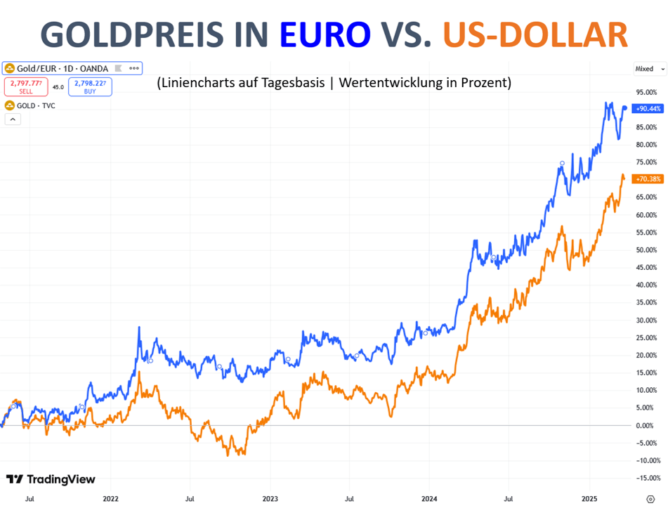 Goldpreis in Euro vs. Dollar 24. März 2025