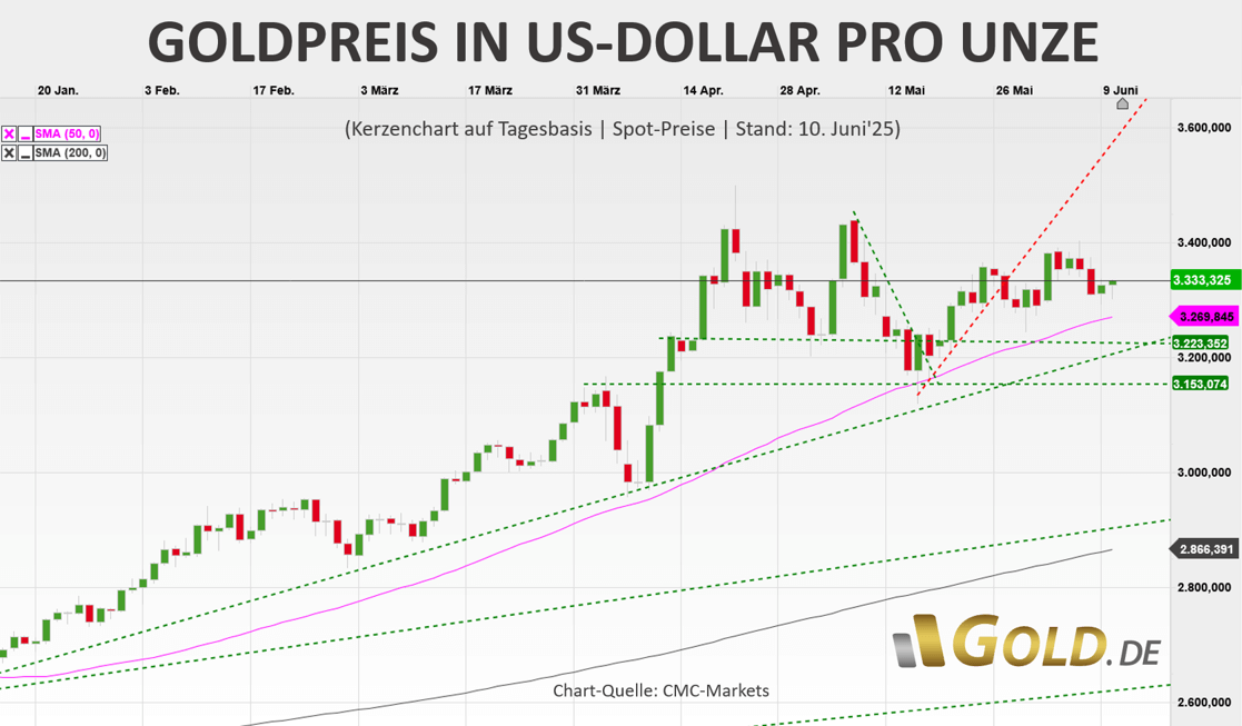 Goldpreis in USD pro Unze am 10. Juni 2025