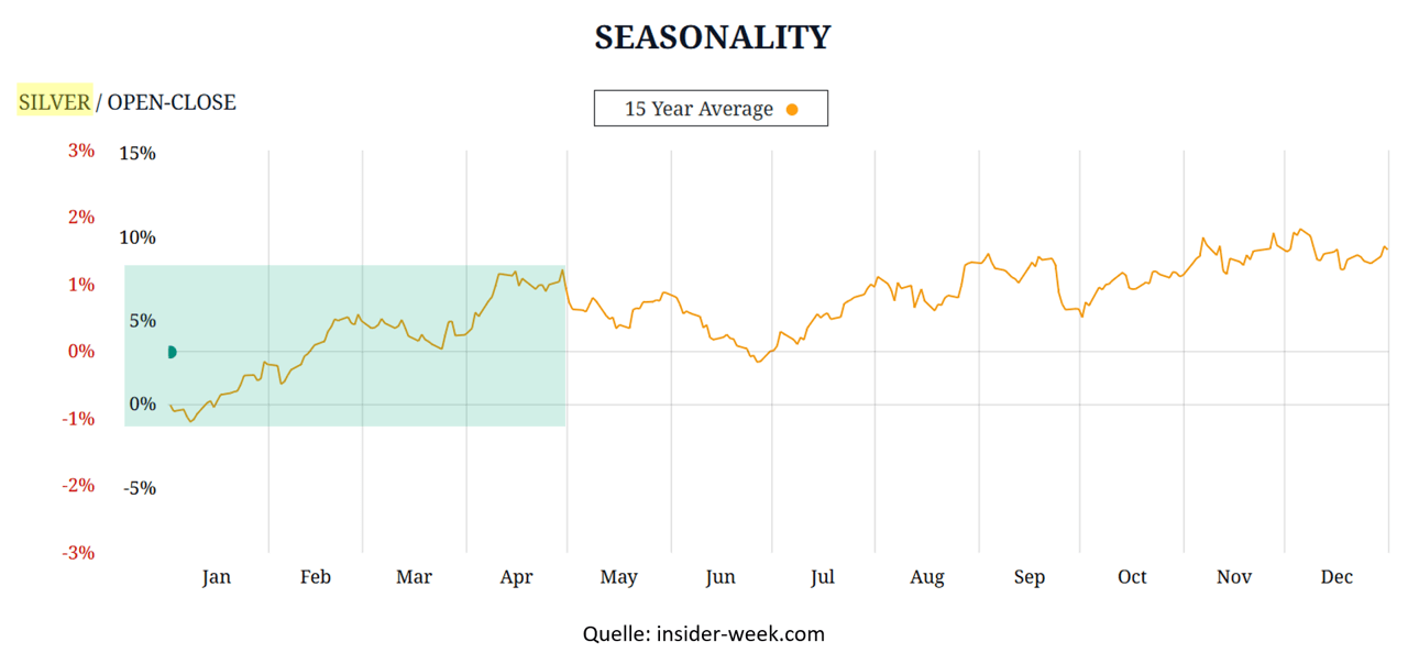 Saisonalität-Silber 15-Jahre Durchschnitt