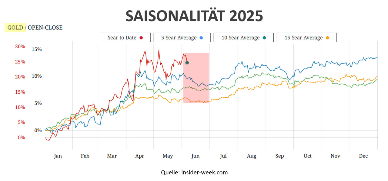Saisonalität Gold 2025