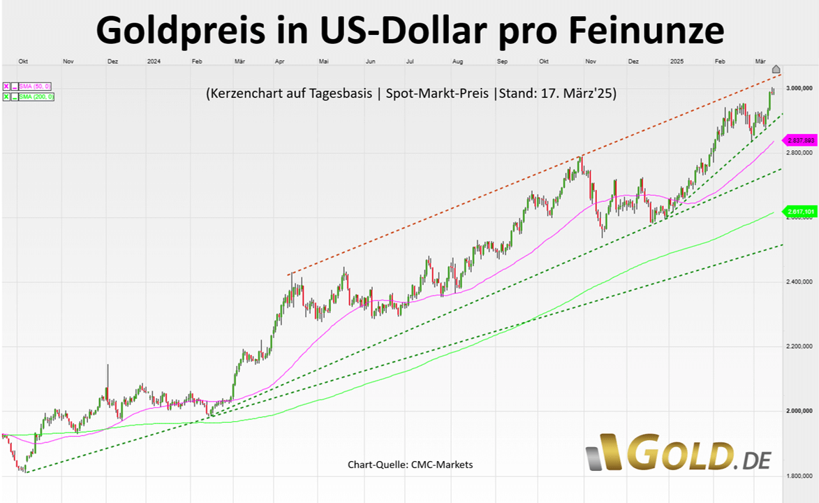 Goldpreis in USD 17.03.2025