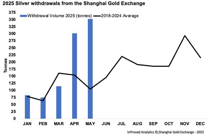 Silber Shanghai Gold Exchange Bestände 12. Juni 2025